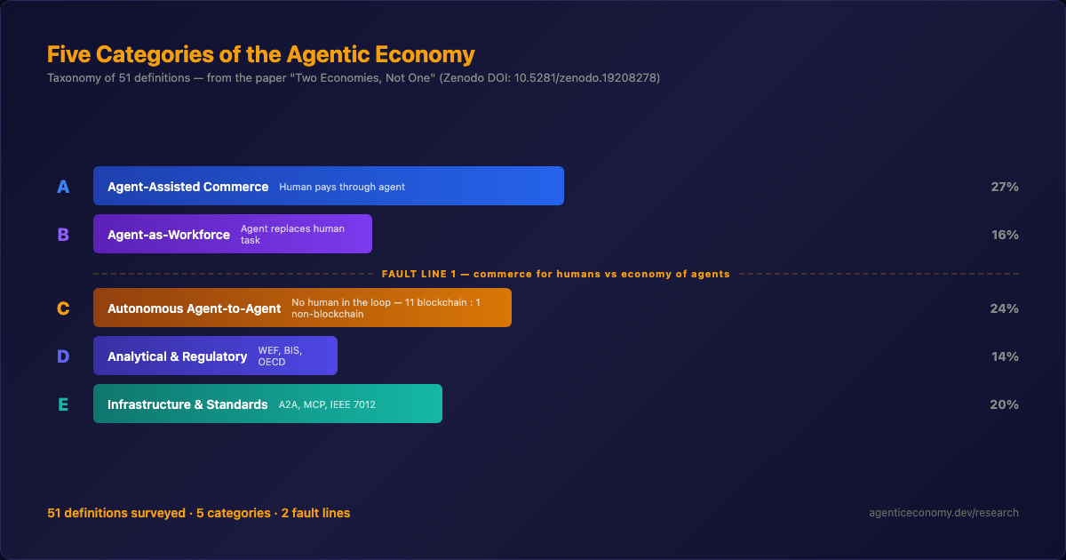 Taxonomy diagram: five categories of the agentic economy across two fault lines