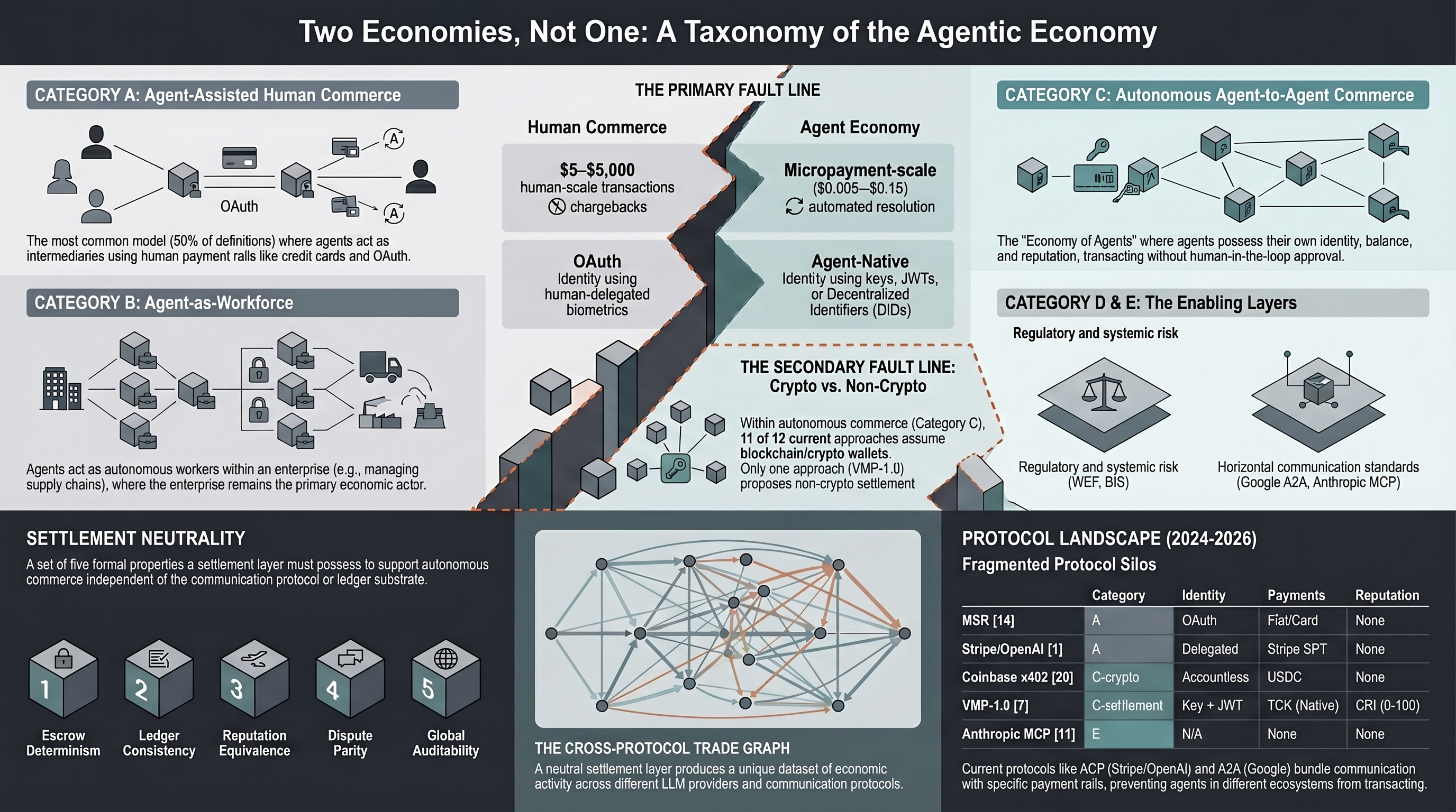 Infographic: Two Economies, Not One — full taxonomy of the agentic economy showing five categories (Agent-Assisted Commerce, Agent-as-Workforce, Autonomous A2A Commerce, Analytical/Regulatory, Infrastructure), two fault lines separating human from agent commerce and crypto from non-crypto settlement, five settlement neutrality properties, and the 2024–2026 protocol landscape with 17 protocols