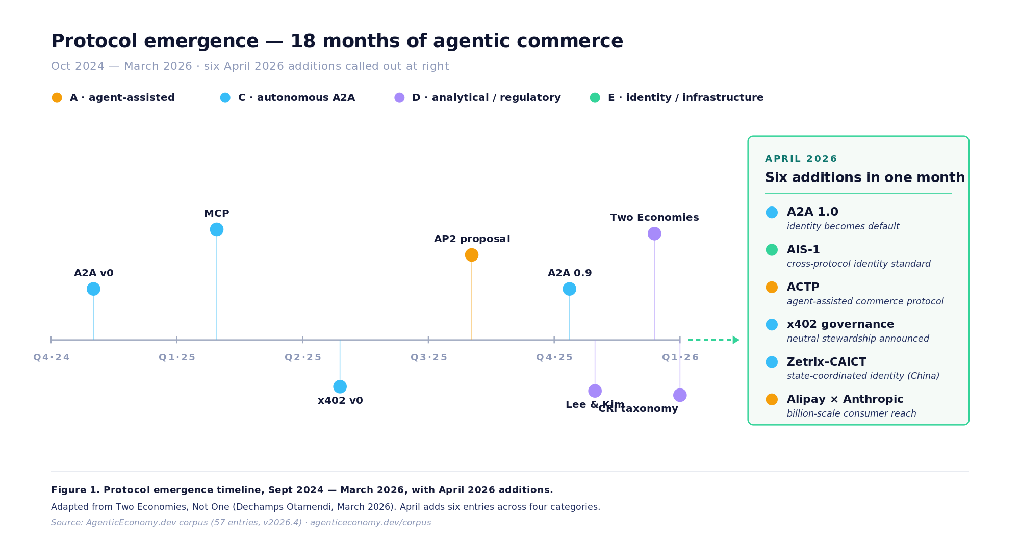 Timeline of April 2026 protocol and governance moves in agentic commerce