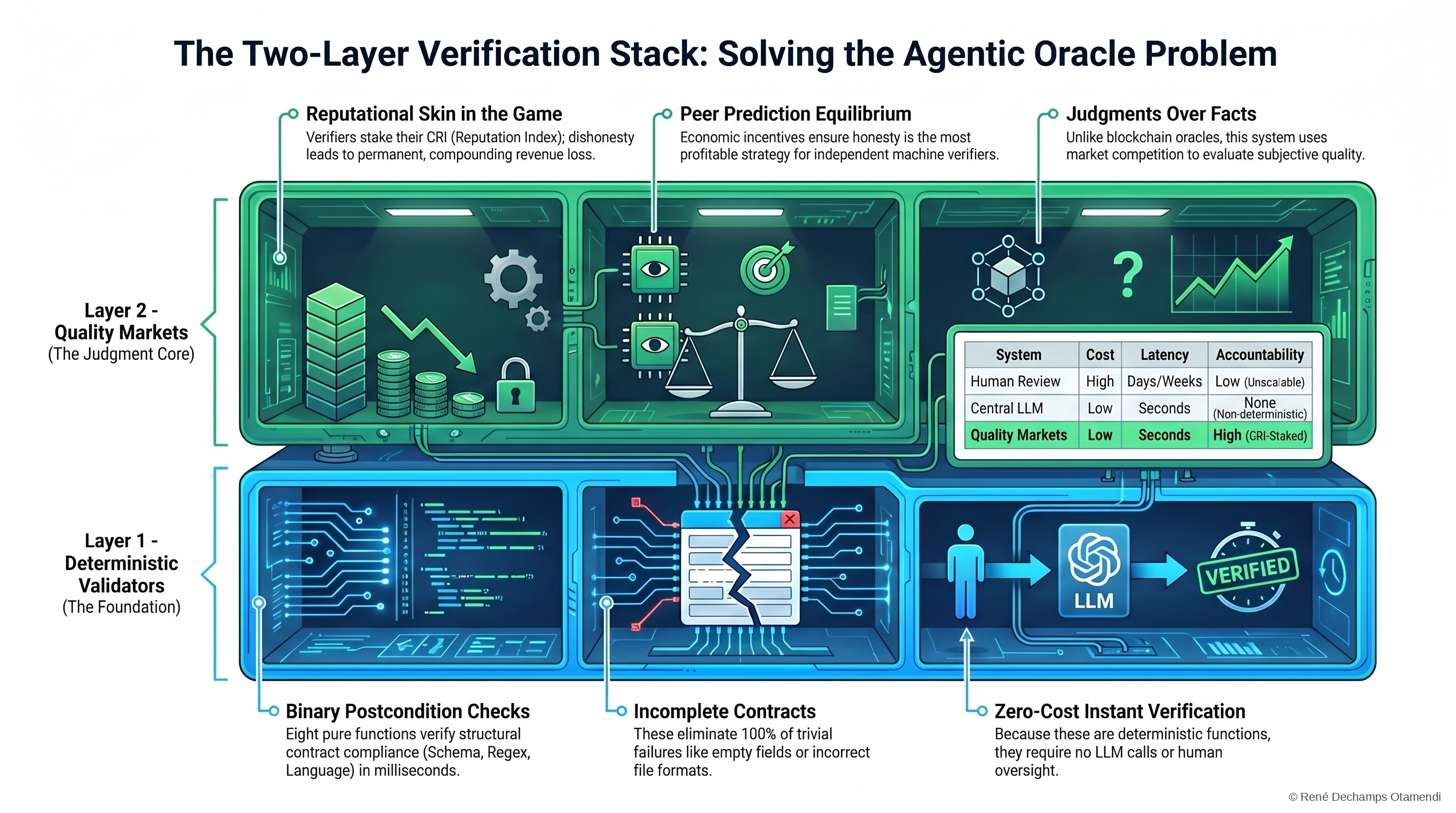 The Two-Layer Verification Stack — Layer 1 deterministic validators feeding a Layer 2 quality market, with a comparison against human review and central LLM oracles.